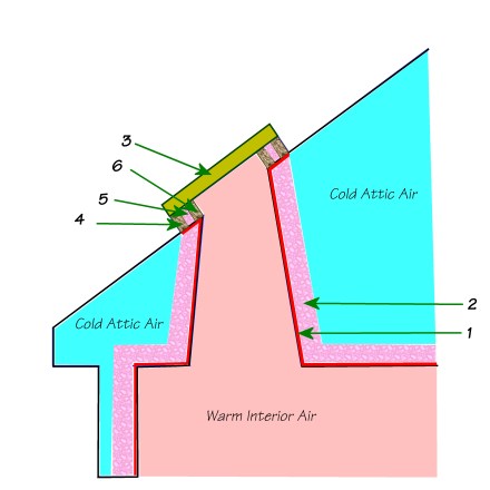 How a skylight fits in a roof.