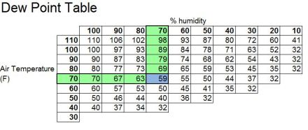 Dew-point Table