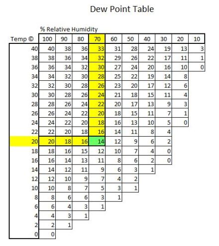 Dew Point Table